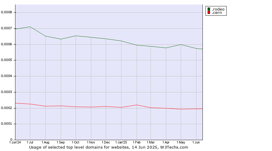 Historical trends in the usage of .rodeo (Rodeo) vs. .cern (European Organization for Nuclear Research brand)