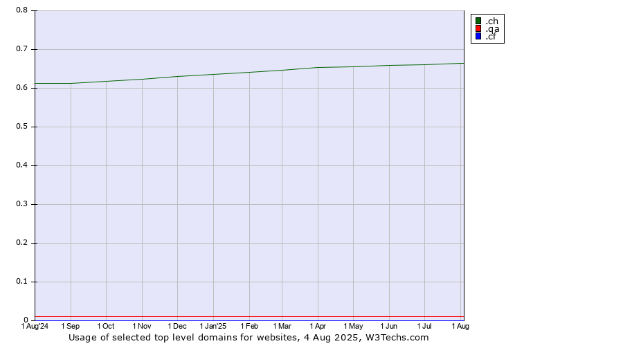 Historical trends in the usage of .ch (Switzerland) vs. .qa (Qatar) vs. .cf (Central African Republic)
