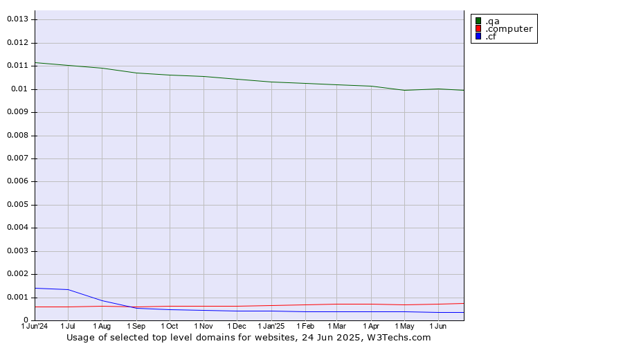 Historical trends in the usage of .qa (Qatar) vs. .computer (Computer industry) vs. .cf (Central African Republic)