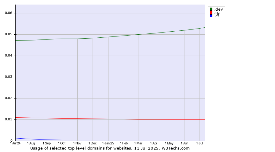 Historical trends in the usage of .dev (Dev, projects in development) vs. .qa (Qatar) vs. .cf (Central African Republic)