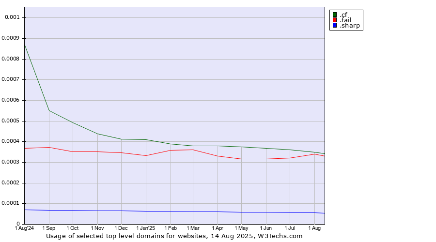 Historical trends in the usage of .cf (Central African Republic) vs. .fail (Fail) vs. .sharp (Sharp brand)