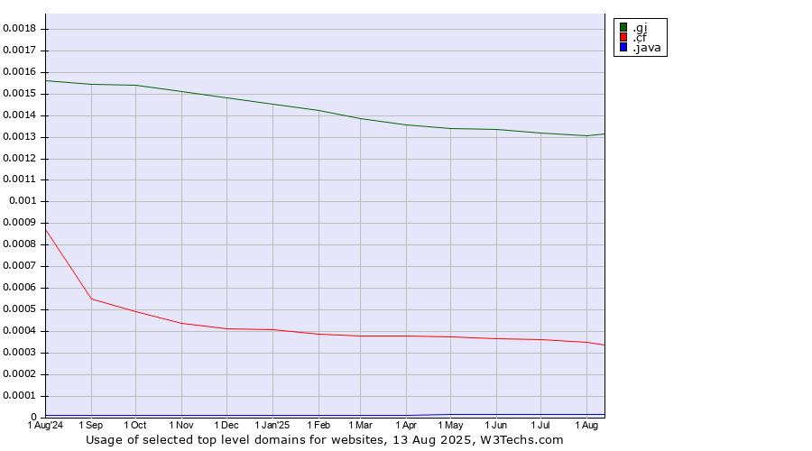 Historical trends in the usage of .gi (Gibraltar) vs. .cf (Central African Republic) vs. .java (Java programming language)