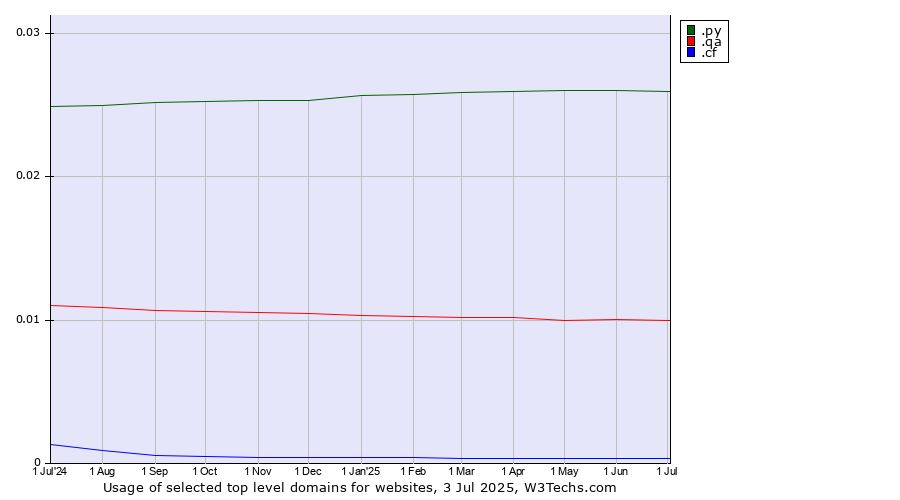 Historical trends in the usage of .py (Paraguay) vs. .qa (Qatar) vs. .cf (Central African Republic)