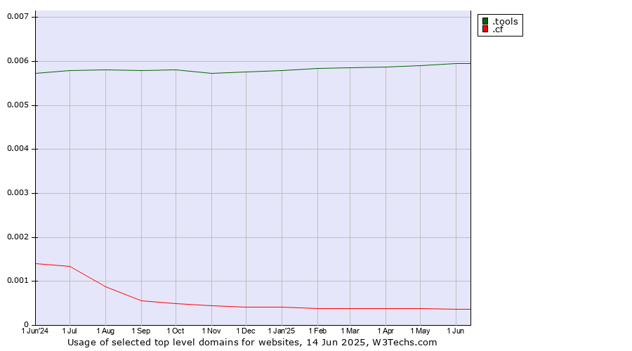 Historical trends in the usage of .tools (Tools) vs. .cf (Central African Republic)