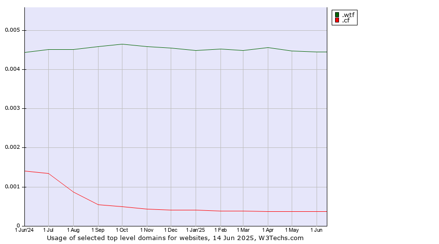 Historical trends in the usage of .wtf (What the f***) vs. .cf (Central African Republic)