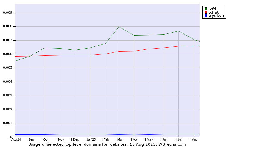 Historical trends in the usage of .cfd (Contract for difference (CFD) trading) vs. .chat (Chat) vs. .ryukyu (Ryukyu, region of Okinawa, Japan)