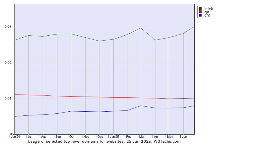 Historical trends in the usage of .click (Click) vs. .qa (Qatar) vs. .cfd (Contract for difference (CFD) trading)
