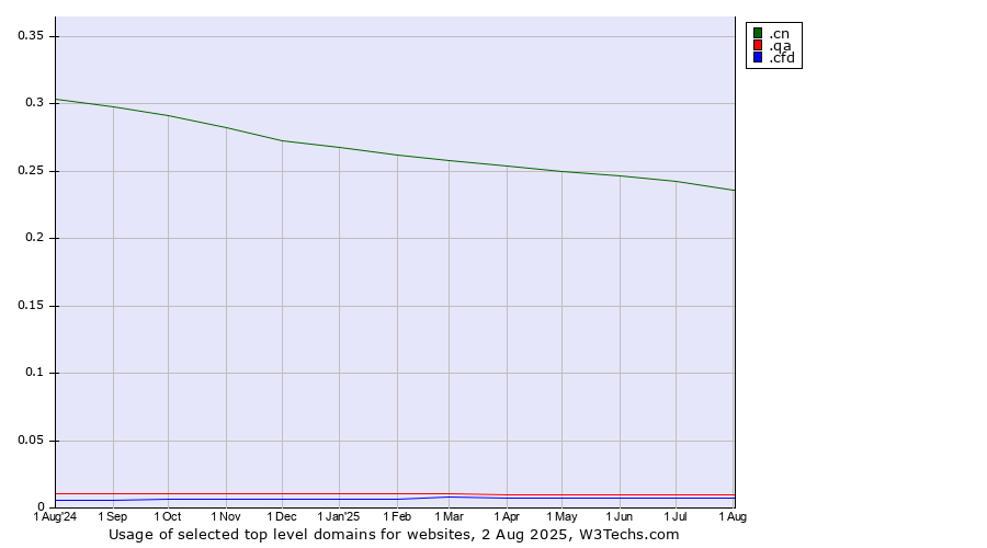 Historical trends in the usage of .cn (China) vs. .qa (Qatar) vs. .cfd (Contract for difference (CFD) trading)