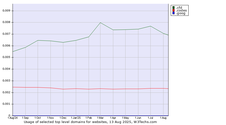 Historical trends in the usage of .cfd (Contract for difference (CFD) trading) vs. .codes (Codes) vs. .goog (Google brand)