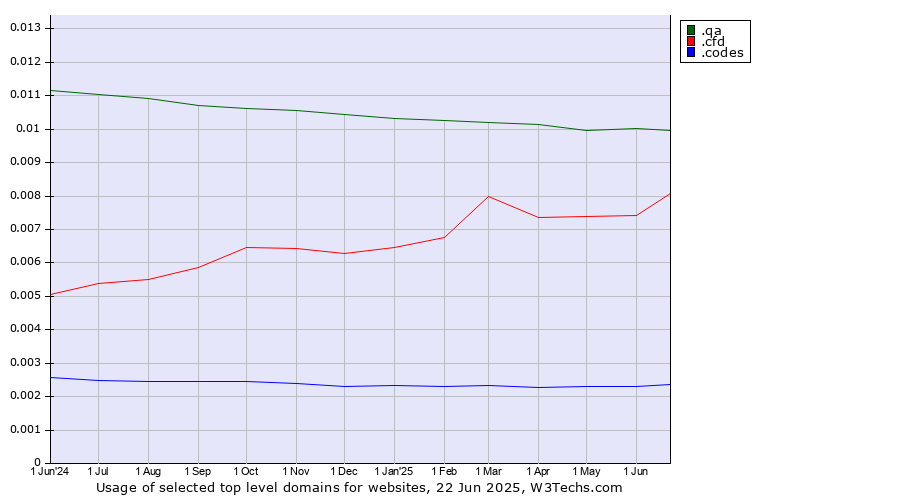 Historical trends in the usage of .qa (Qatar) vs. .cfd (Contract for difference (CFD) trading) vs. .codes (Codes)