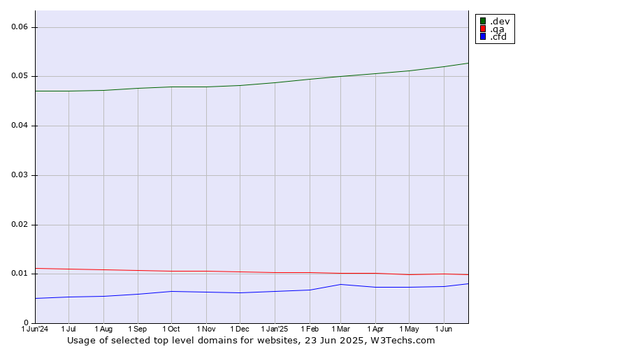 Historical trends in the usage of .dev (Dev, projects in development) vs. .qa (Qatar) vs. .cfd (Contract for difference (CFD) trading)