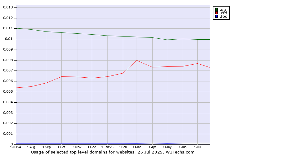 Historical trends in the usage of .qa (Qatar) vs. .cfd (Contract for difference (CFD) trading) vs. .foo (Foo, used for prototyping and beta sites)