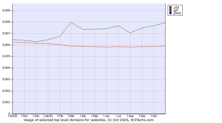 Historical trends in the usage of .cfd (Contract for difference (CFD) trading) vs. .gh (Ghana) vs. .java (Java programming language)