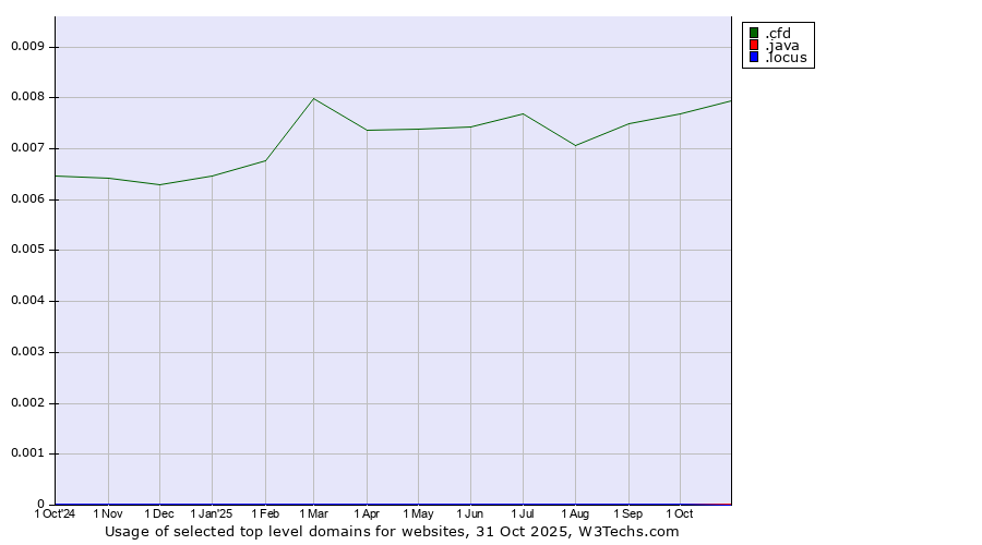 Historical trends in the usage of .cfd (Contract for difference (CFD) trading) vs. .java (Java programming language) vs. .locus (Locus Analytics brand)