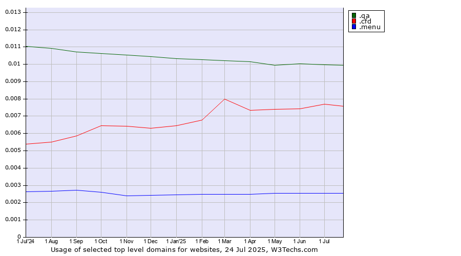 Historical trends in the usage of .qa (Qatar) vs. .cfd (Contract for difference (CFD) trading) vs. .menu (Menu)