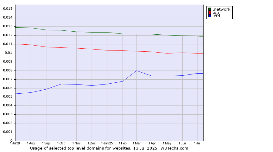 Historical trends in the usage of .network (Network) vs. .qa (Qatar) vs. .cfd (Contract for difference (CFD) trading)
