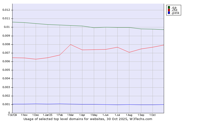 Historical trends in the usage of .qa (Qatar) vs. .cfd (Contract for difference (CFD) trading) vs. .pink (Pink)