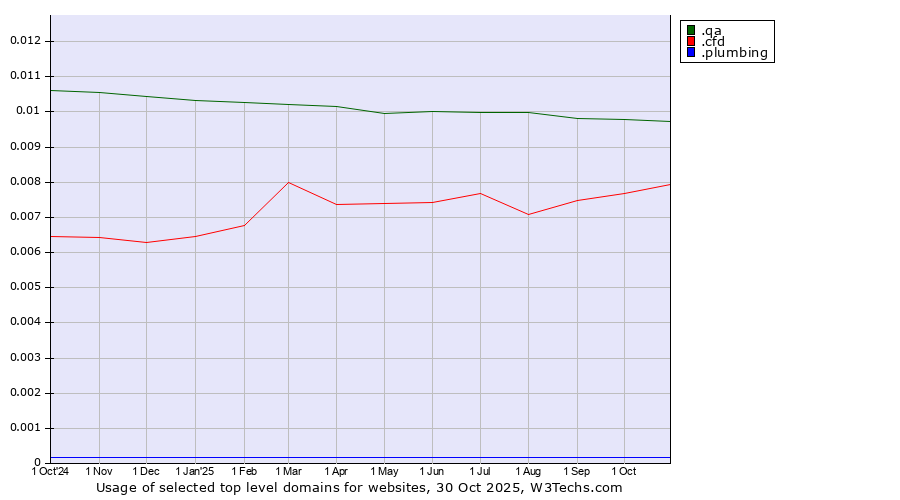 Historical trends in the usage of .qa (Qatar) vs. .cfd (Contract for difference (CFD) trading) vs. .plumbing (Plumbing businesses)