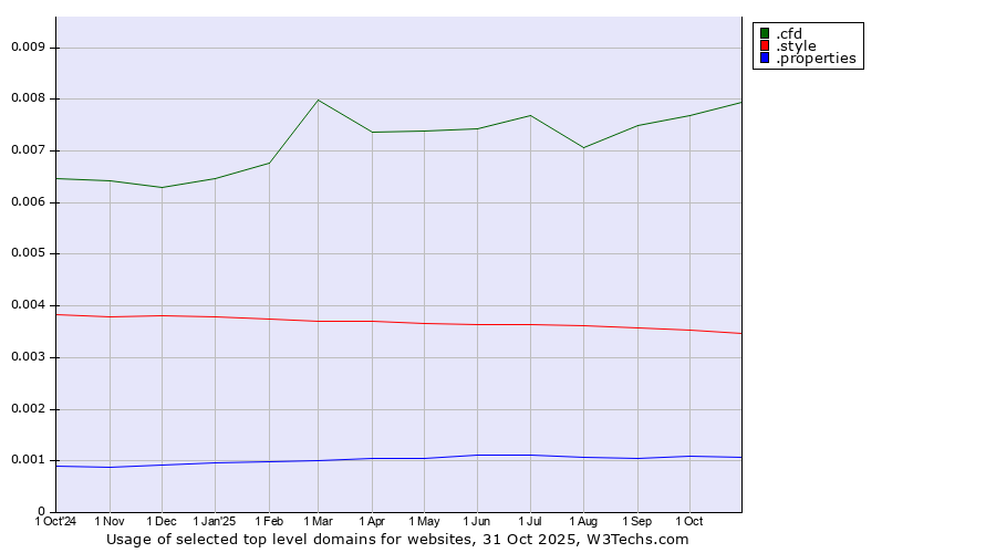 Historical trends in the usage of .cfd (Contract for difference (CFD) trading) vs. .style (Style) vs. .properties (Properties)
