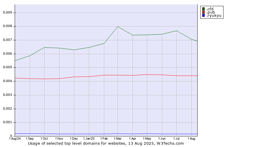 Historical trends in the usage of .cfd (Contract for difference (CFD) trading) vs. .pub (Pub) vs. .ryukyu (Ryukyu, region of Okinawa, Japan)