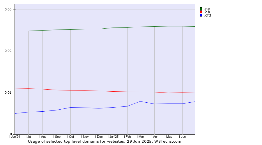 Historical trends in the usage of .py (Paraguay) vs. .qa (Qatar) vs. .cfd (Contract for difference (CFD) trading)