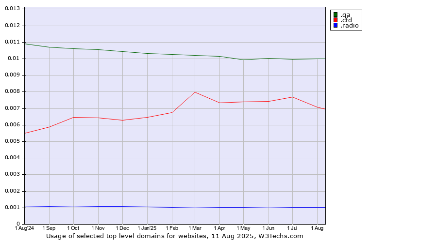 Historical trends in the usage of .qa (Qatar) vs. .cfd (Contract for difference (CFD) trading) vs. .radio (Radio)