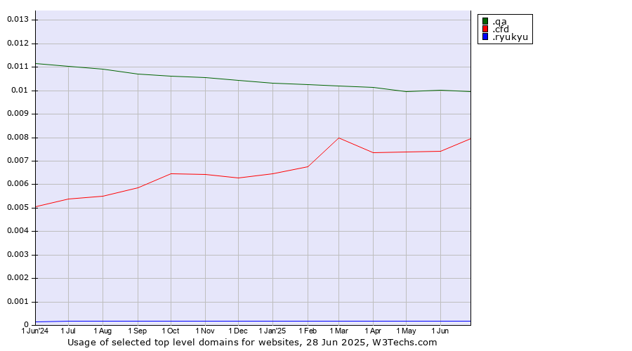 Historical trends in the usage of .qa (Qatar) vs. .cfd (Contract for difference (CFD) trading) vs. .ryukyu (Ryukyu, region of Okinawa, Japan)