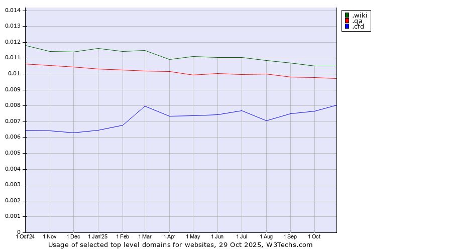 Historical trends in the usage of .wiki (Wiki) vs. .qa (Qatar) vs. .cfd (Contract for difference (CFD) trading)