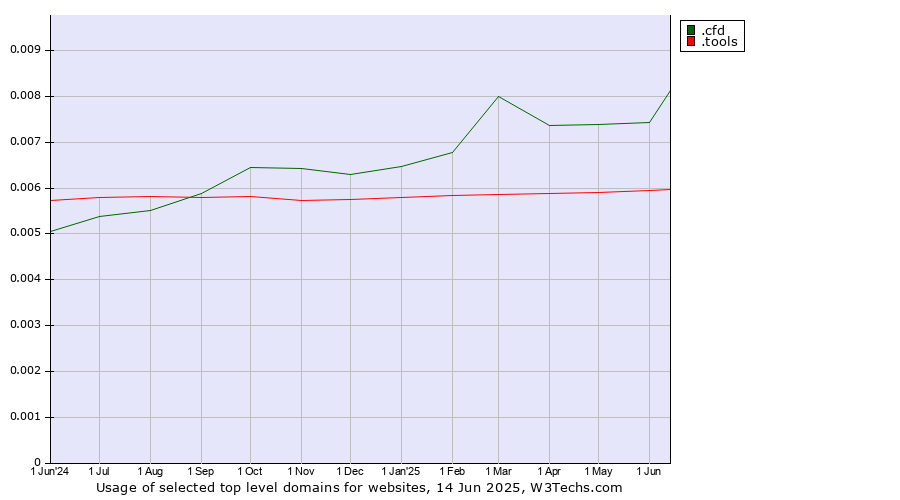 Historical trends in the usage of .cfd (Contract for difference (CFD) trading) vs. .tools (Tools)