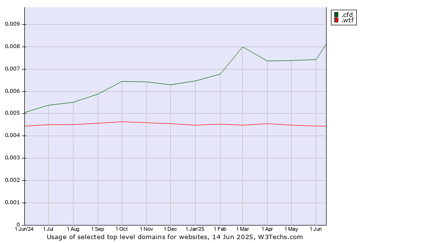 Historical trends in the usage of .cfd (Contract for difference (CFD) trading) vs. .wtf (What the f***)