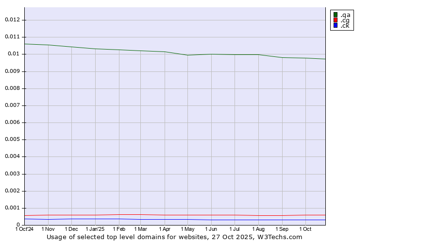 Historical trends in the usage of .qa (Qatar) vs. .cg (Republic of the Congo) vs. .ck (Cook Islands)