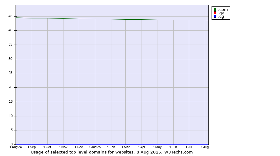 Historical trends in the usage of .com (Commercial entities) vs. .qa (Qatar) vs. .cg (Republic of the Congo)