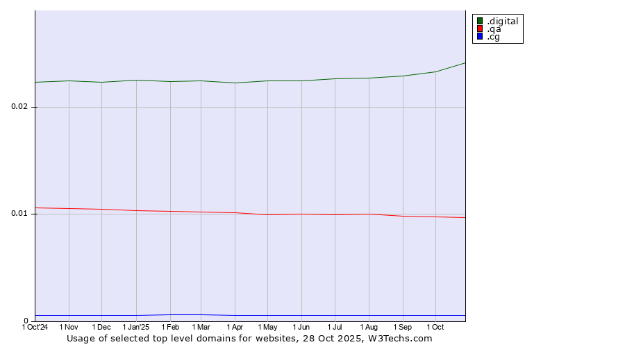 Historical trends in the usage of .digital (Digital) vs. .qa (Qatar) vs. .cg (Republic of the Congo)