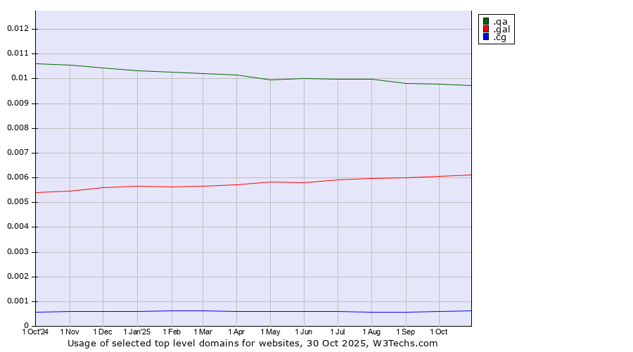 Historical trends in the usage of .qa (Qatar) vs. .gal (Galician linguistic and cultural community) vs. .cg (Republic of the Congo)
