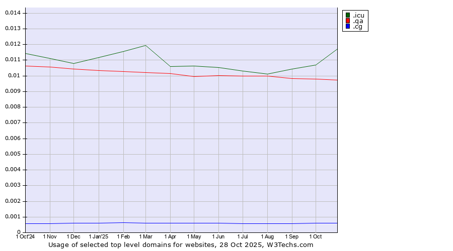 Historical trends in the usage of .icu (icu, short for I see you) vs. .qa (Qatar) vs. .cg (Republic of the Congo)