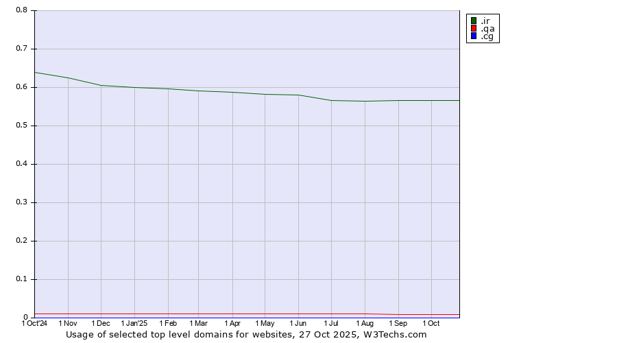 Historical trends in the usage of .ir (Iran) vs. .qa (Qatar) vs. .cg (Republic of the Congo)