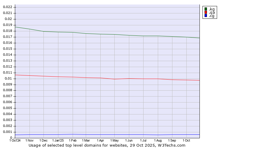Historical trends in the usage of .kg (Kyrgyzstan) vs. .qa (Qatar) vs. .cg (Republic of the Congo)