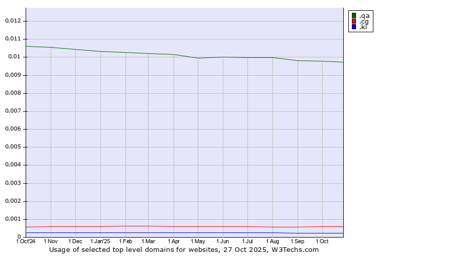 Historical trends in the usage of .qa (Qatar) vs. .cg (Republic of the Congo) vs. .ki (Kiribati)