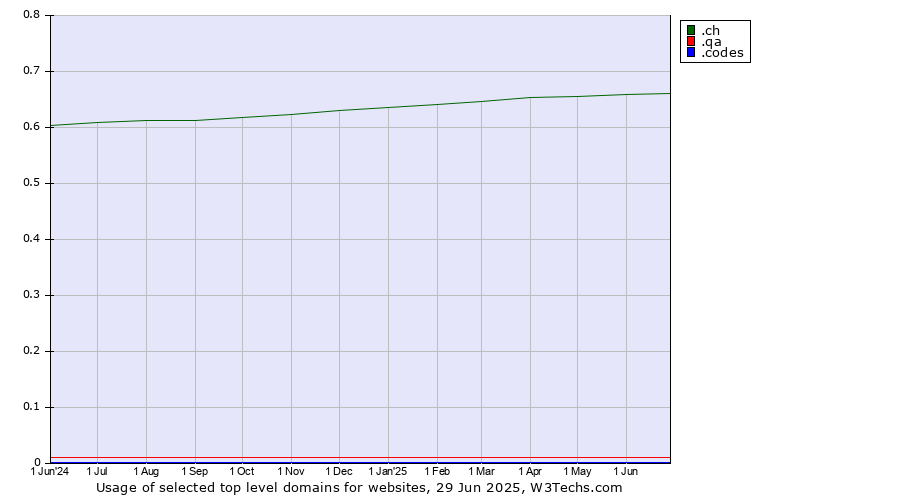 Historical trends in the usage of .ch (Switzerland) vs. .qa (Qatar) vs. .codes (Codes)