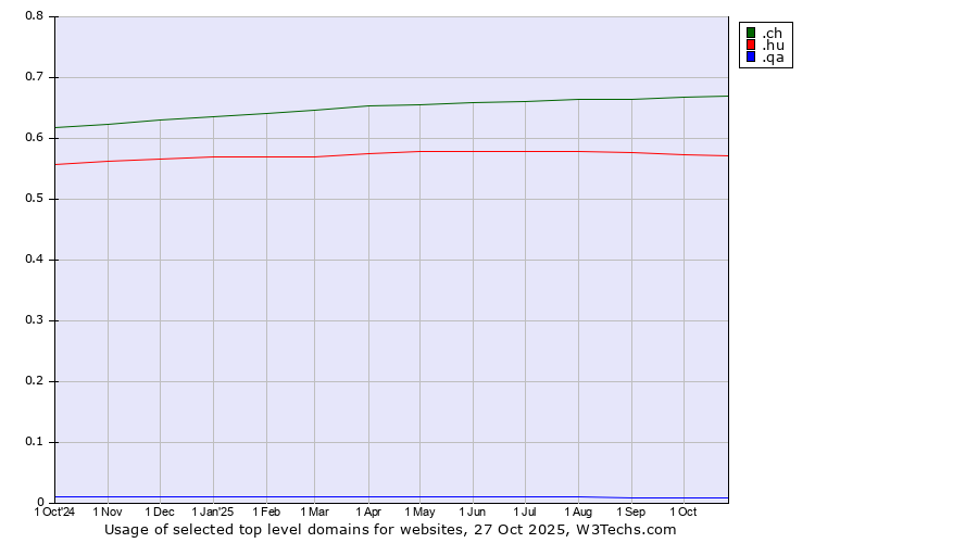 Historical trends in the usage of .ch (Switzerland) vs. .hu (Hungary) vs. .qa (Qatar)