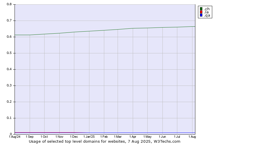 Historical trends in the usage of .ch (Switzerland) vs. .la (Lao People's Democratic Republic) vs. .qa (Qatar)
