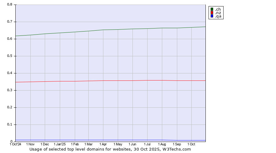 Historical trends in the usage of .ch (Switzerland) vs. .nz (New Zealand) vs. .qa (Qatar)