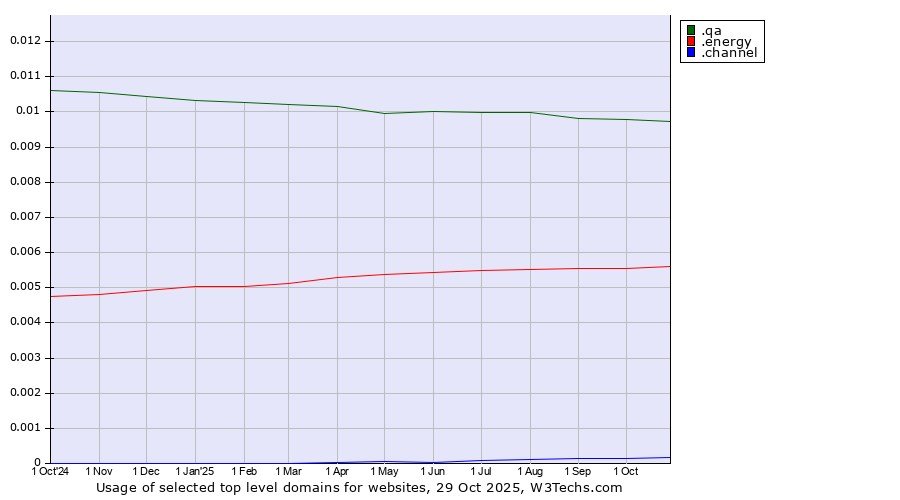 Historical trends in the usage of .qa (Qatar) vs. .energy (Energy) vs. .channel (YouTube channels)