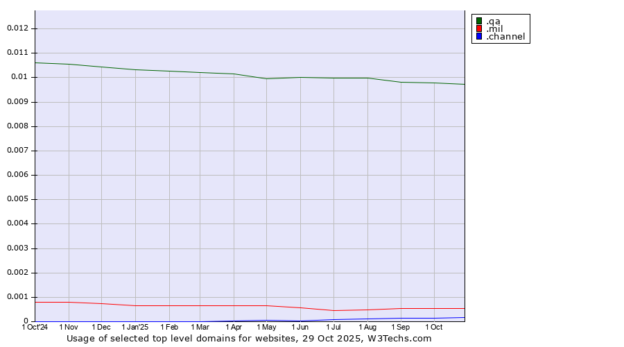 Historical trends in the usage of .qa (Qatar) vs. .mil (United States Military) vs. .channel (YouTube channels)