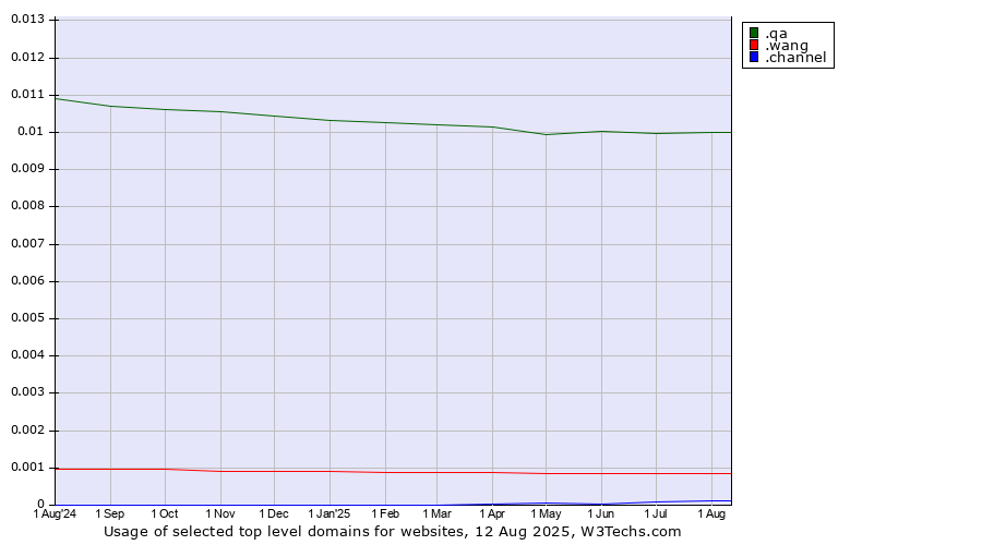 Historical trends in the usage of .qa (Qatar) vs. .wang (Wăng, Chinese 网 for web) vs. .channel (YouTube channels)