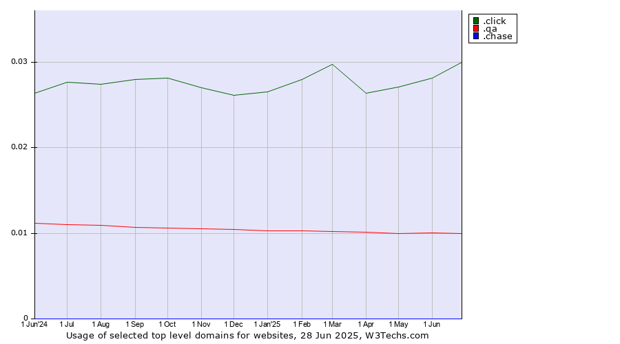 Historical trends in the usage of .click (Click) vs. .qa (Qatar) vs. .chase (JPMorgan Chase brand)