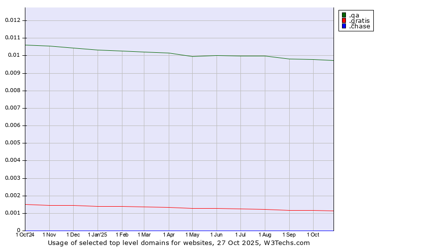 Historical trends in the usage of .qa (Qatar) vs. .gratis (Gratis) vs. .chase (JPMorgan Chase brand)