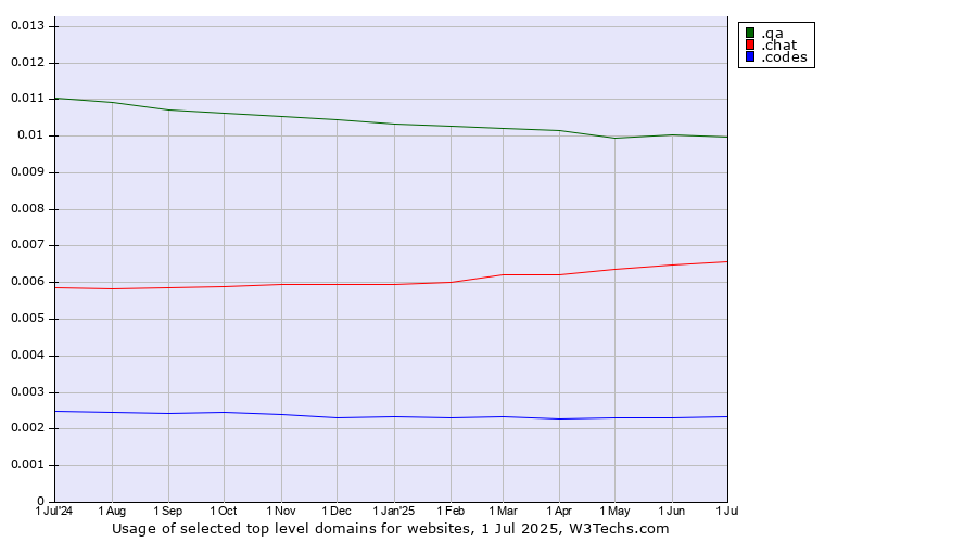 Historical trends in the usage of .qa (Qatar) vs. .chat (Chat) vs. .codes (Codes)