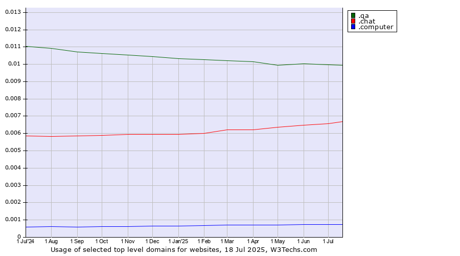 Historical trends in the usage of .qa (Qatar) vs. .chat (Chat) vs. .computer (Computer industry)