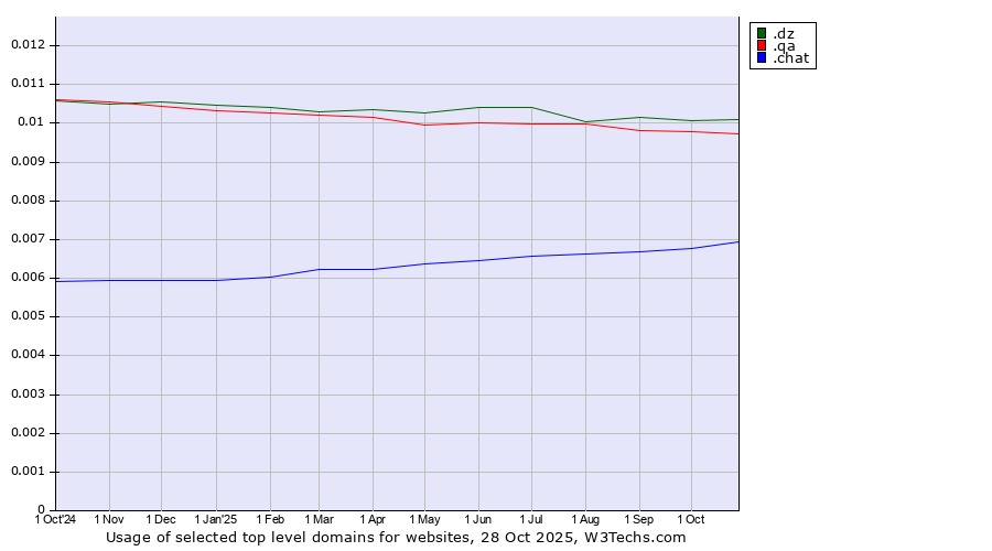 Historical trends in the usage of .dz (Algeria) vs. .qa (Qatar) vs. .chat (Chat)